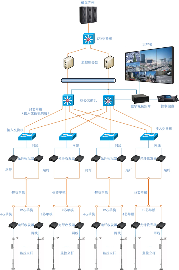 平安城市視頻監控網(wǎng)絡(luò )解決方案